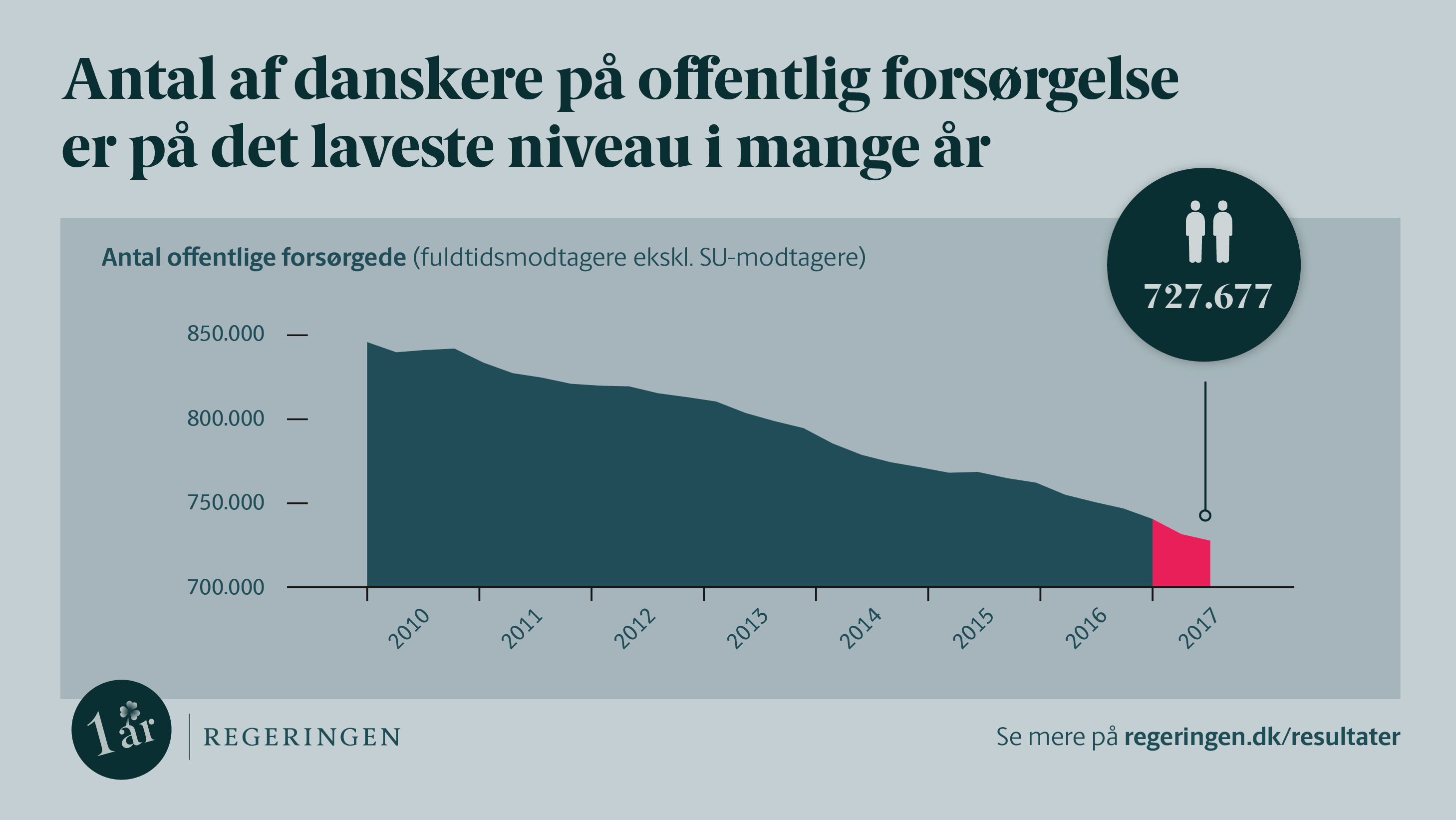 Danskere på offentlig forsørgelse