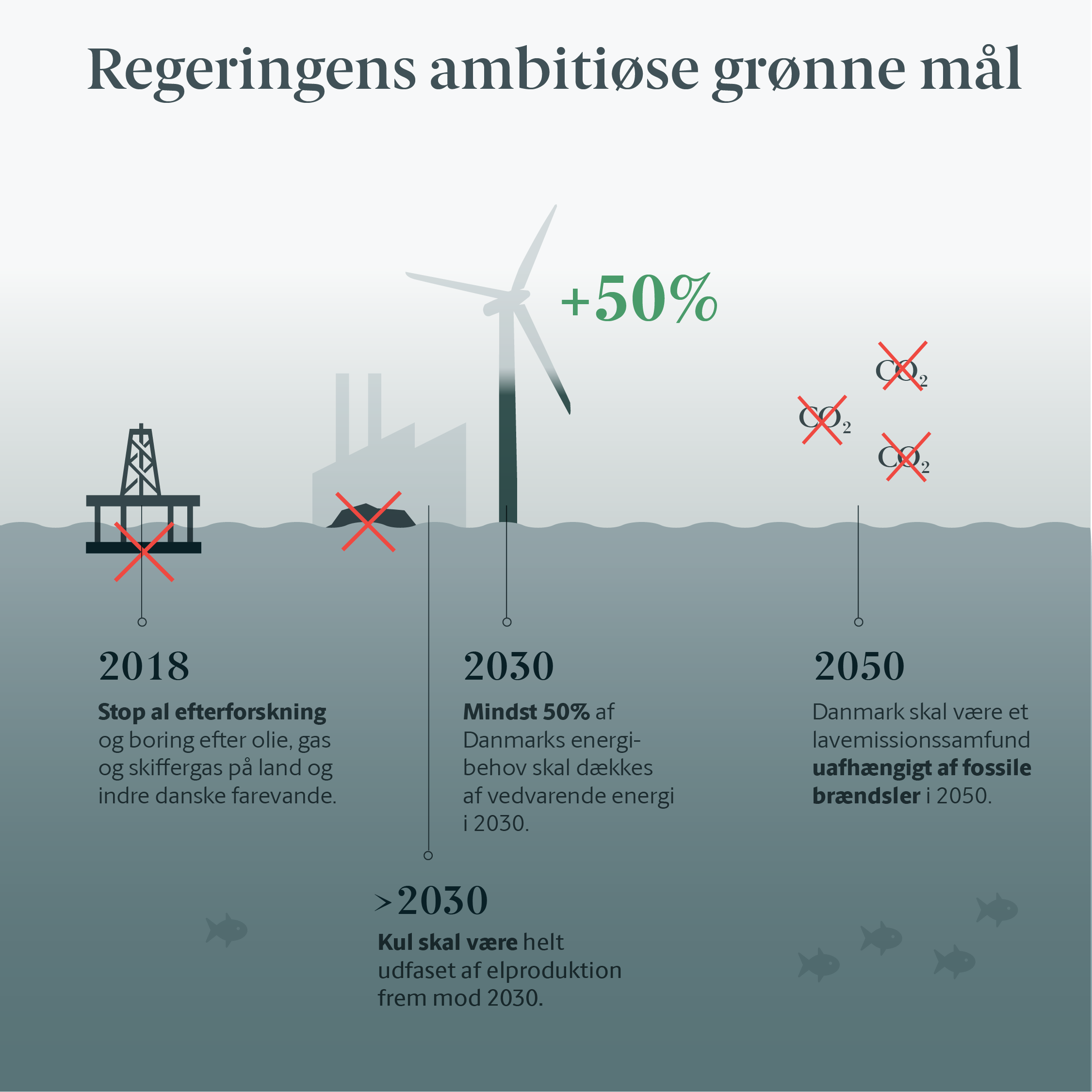 Danmark - Foregangsland På Energi Og Klima - Regeringen.dk