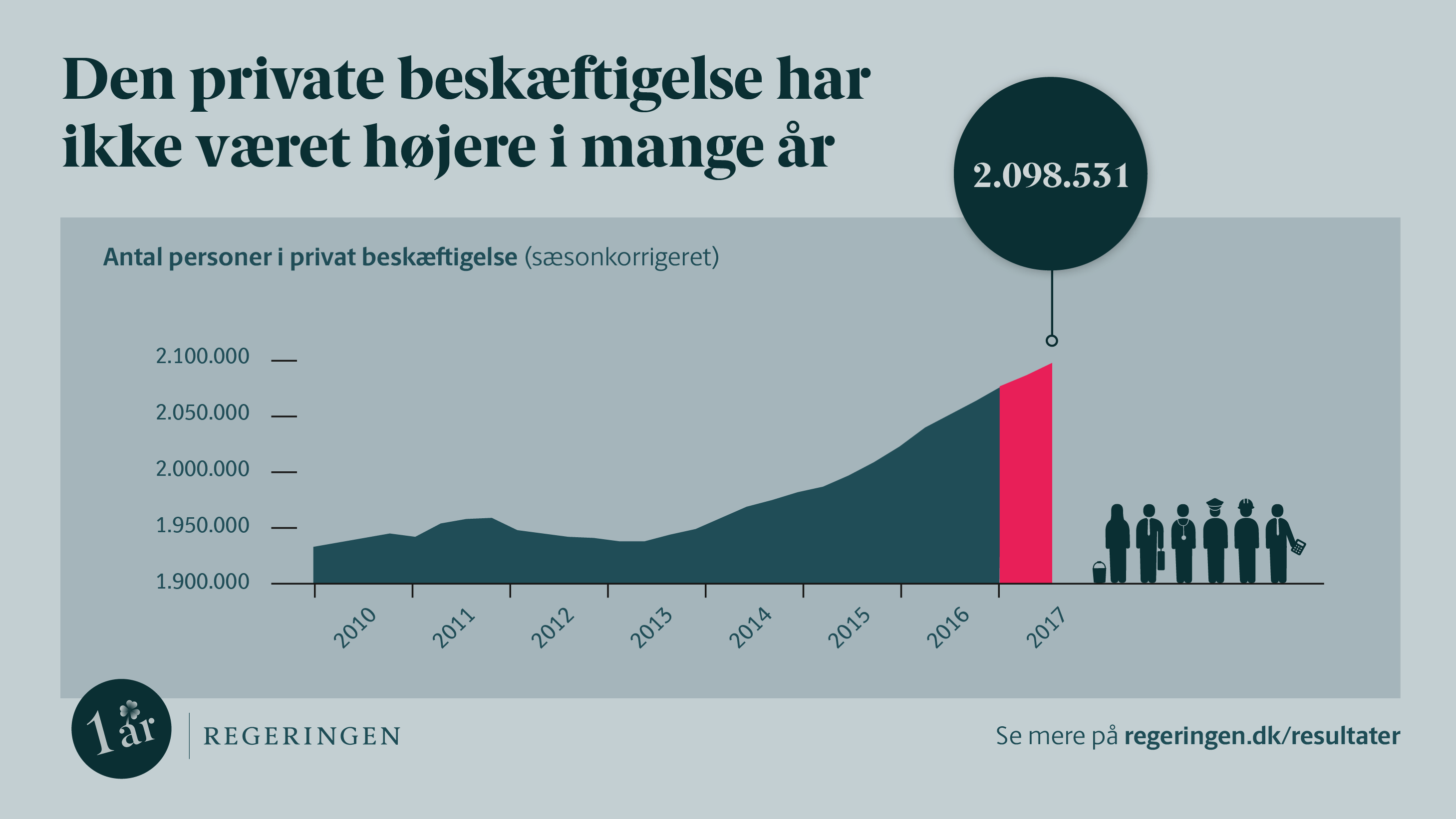 Den private beskæftigelse har ikke været højere i mange år