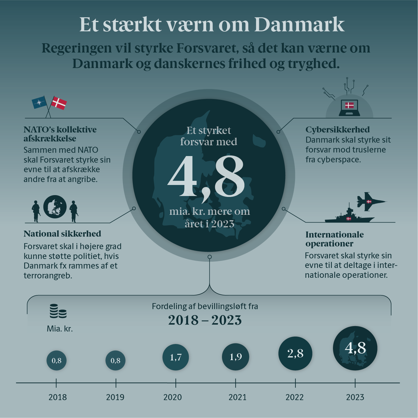 Forsvarsudspil grafik