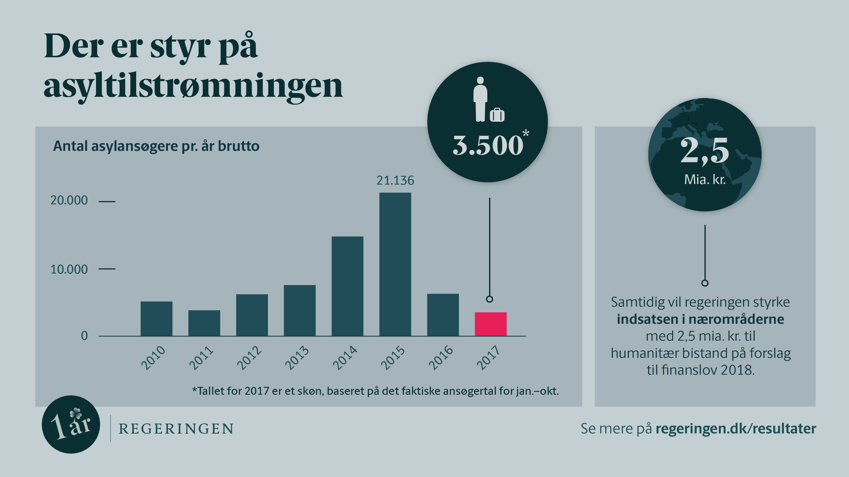 Grafik om asyltilstrømningen