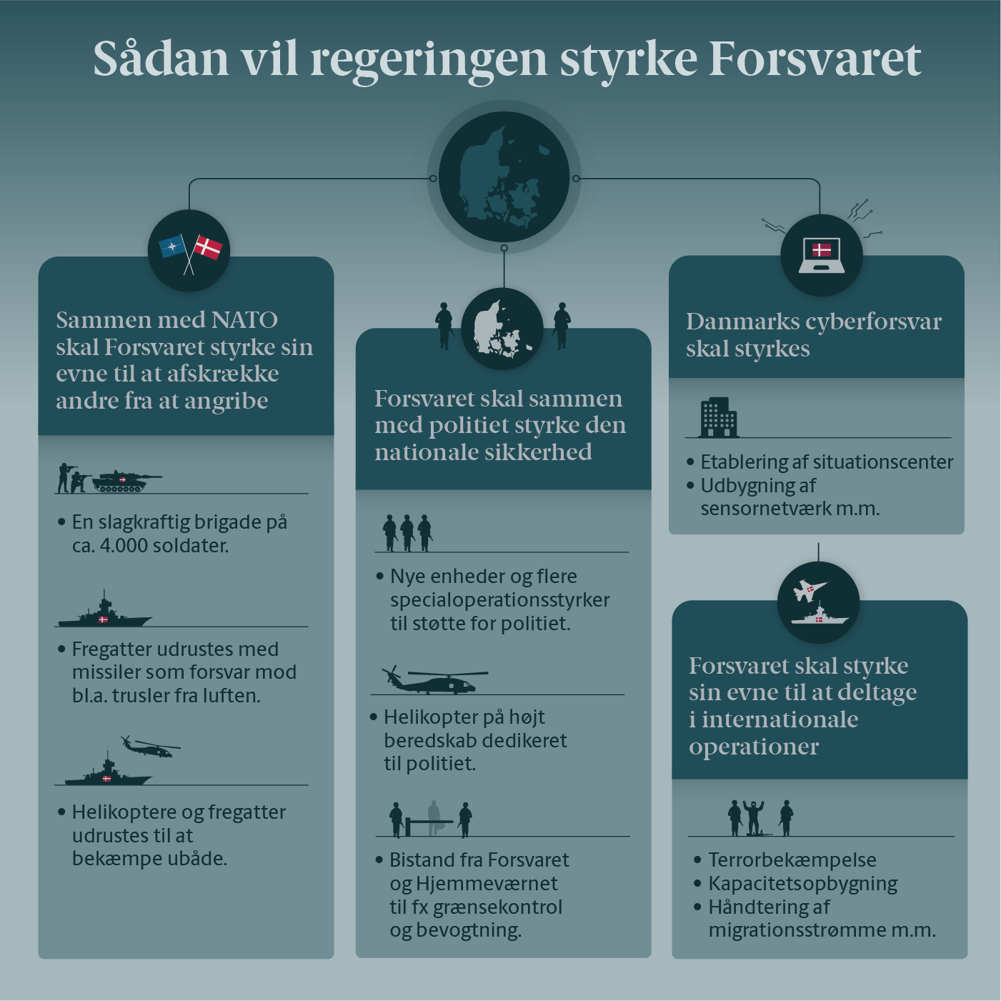 Forsvarsudspil grafik